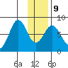 Port Lions tide chart for Friday, January 9, 2026