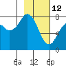 Port Lions tide chart for Thursday, February 12, 2026