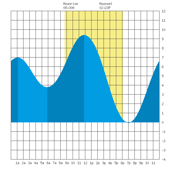 Port Lions tide chart for Saturday, February 14, 2026