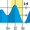 Port Lions tide chart for Saturday, February 14, 2026