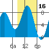 Port Lions tide chart for Monday, February 16, 2026