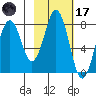 Port Lions tide chart for Tuesday, February 17, 2026