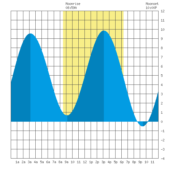 Port Lions tide chart for Thursday, February 19, 2026
