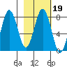 Port Lions tide chart for Thursday, February 19, 2026