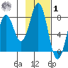 Port Lions tide chart for Sunday, February 1, 2026