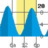 Port Lions tide chart for Friday, February 20, 2026