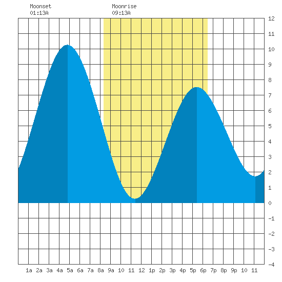Port Lions tide chart for Sunday, February 22, 2026