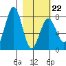 Port Lions tide chart for Sunday, February 22, 2026