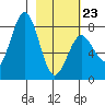 Port Lions tide chart for Monday, February 23, 2026