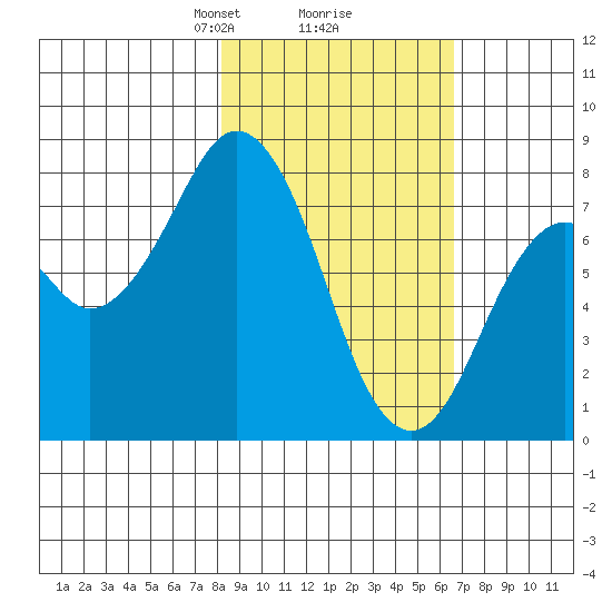 Port Lions tide chart for Thursday, February 26, 2026