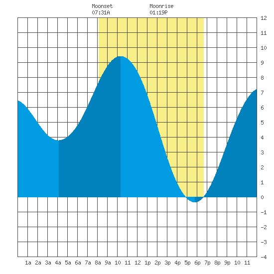 Port Lions tide chart for Friday, February 27, 2026