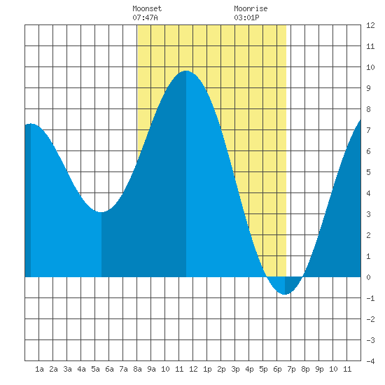 Port Lions tide chart for Saturday, February 28, 2026