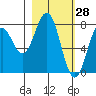 Port Lions tide chart for Saturday, February 28, 2026