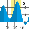 Port Lions tide chart for Monday, February 2, 2026