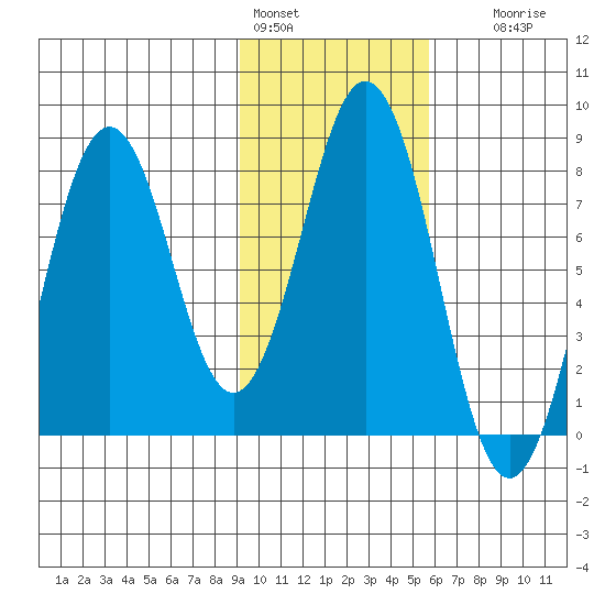 Port Lions tide chart for Tuesday, February 3, 2026