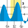 Port Lions tide chart for Tuesday, February 3, 2026