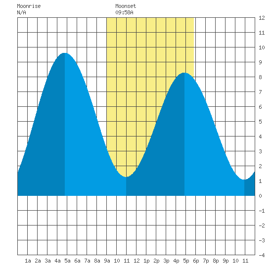 Port Lions tide chart for Friday, February 6, 2026