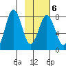 Port Lions tide chart for Friday, February 6, 2026