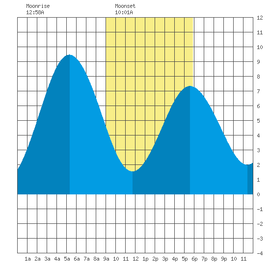 Port Lions tide chart for Saturday, February 7, 2026