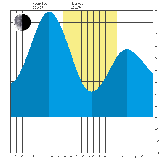 Port Lions tide chart for Monday, February 9, 2026