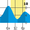 Port Lions tide chart for Tuesday, March 10, 2026