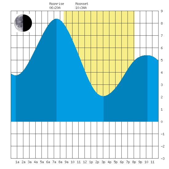 Port Lions tide chart for Wednesday, March 11, 2026
