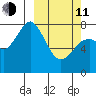 Port Lions tide chart for Wednesday, March 11, 2026