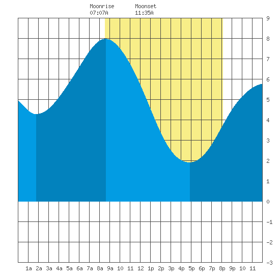Port Lions tide chart for Thursday, March 12, 2026