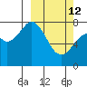 Port Lions tide chart for Thursday, March 12, 2026
