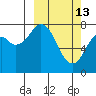 Port Lions tide chart for Friday, March 13, 2026