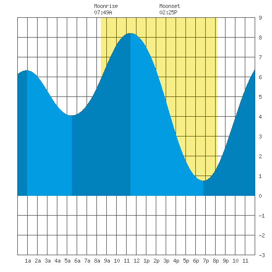 Port Lions tide chart for Saturday, March 14, 2026