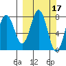 Port Lions tide chart for Tuesday, March 17, 2026