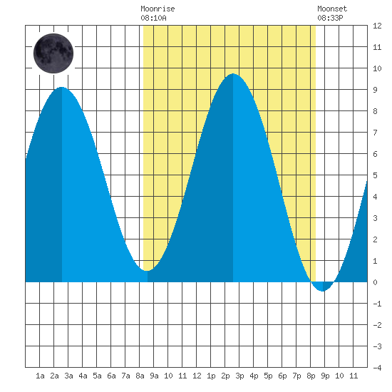 Port Lions tide chart for Wednesday, March 18, 2026