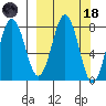 Port Lions tide chart for Wednesday, March 18, 2026