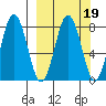 Port Lions tide chart for Thursday, March 19, 2026