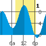 Port Lions tide chart for Sunday, March 1, 2026