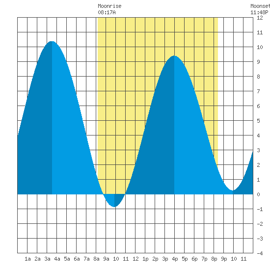 Port Lions tide chart for Friday, March 20, 2026