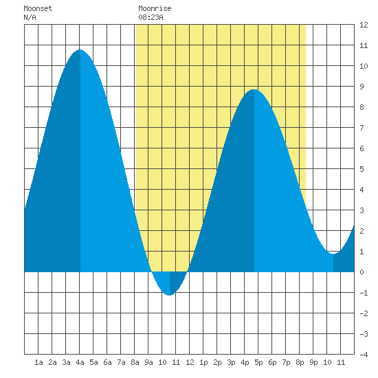 Port Lions tide chart for Saturday, March 21, 2026