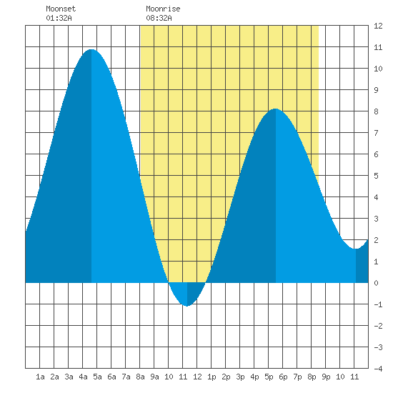 Port Lions tide chart for Sunday, March 22, 2026