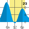 Port Lions tide chart for Monday, March 23, 2026
