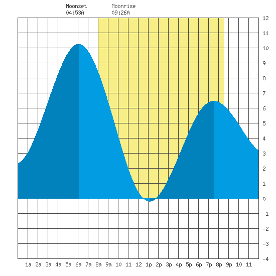 Port Lions tide chart for Tuesday, March 24, 2026