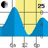 Port Lions tide chart for Wednesday, March 25, 2026
