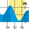 Port Lions tide chart for Thursday, March 26, 2026