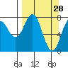 Port Lions tide chart for Saturday, March 28, 2026