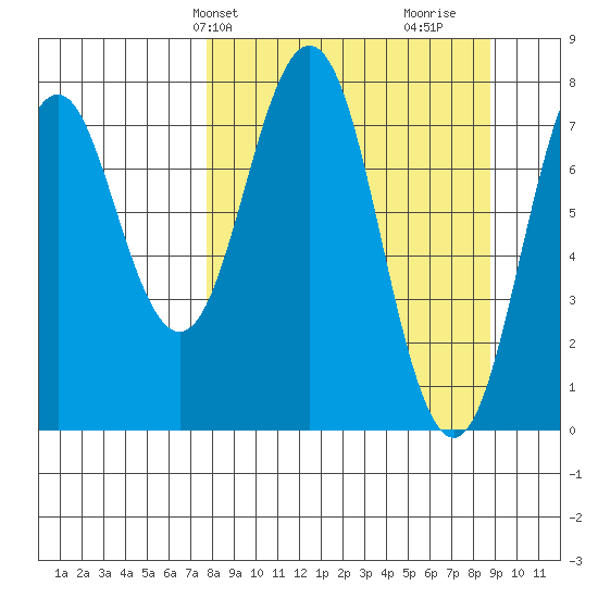 Port Lions tide chart for Sunday, March 29, 2026