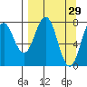 Port Lions tide chart for Sunday, March 29, 2026