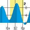 Port Lions tide chart for Monday, March 2, 2026