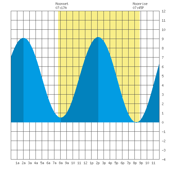 Port Lions tide chart for Tuesday, March 31, 2026