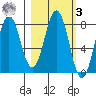 Port Lions tide chart for Tuesday, March 3, 2026