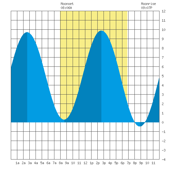 Port Lions tide chart for Wednesday, March 4, 2026